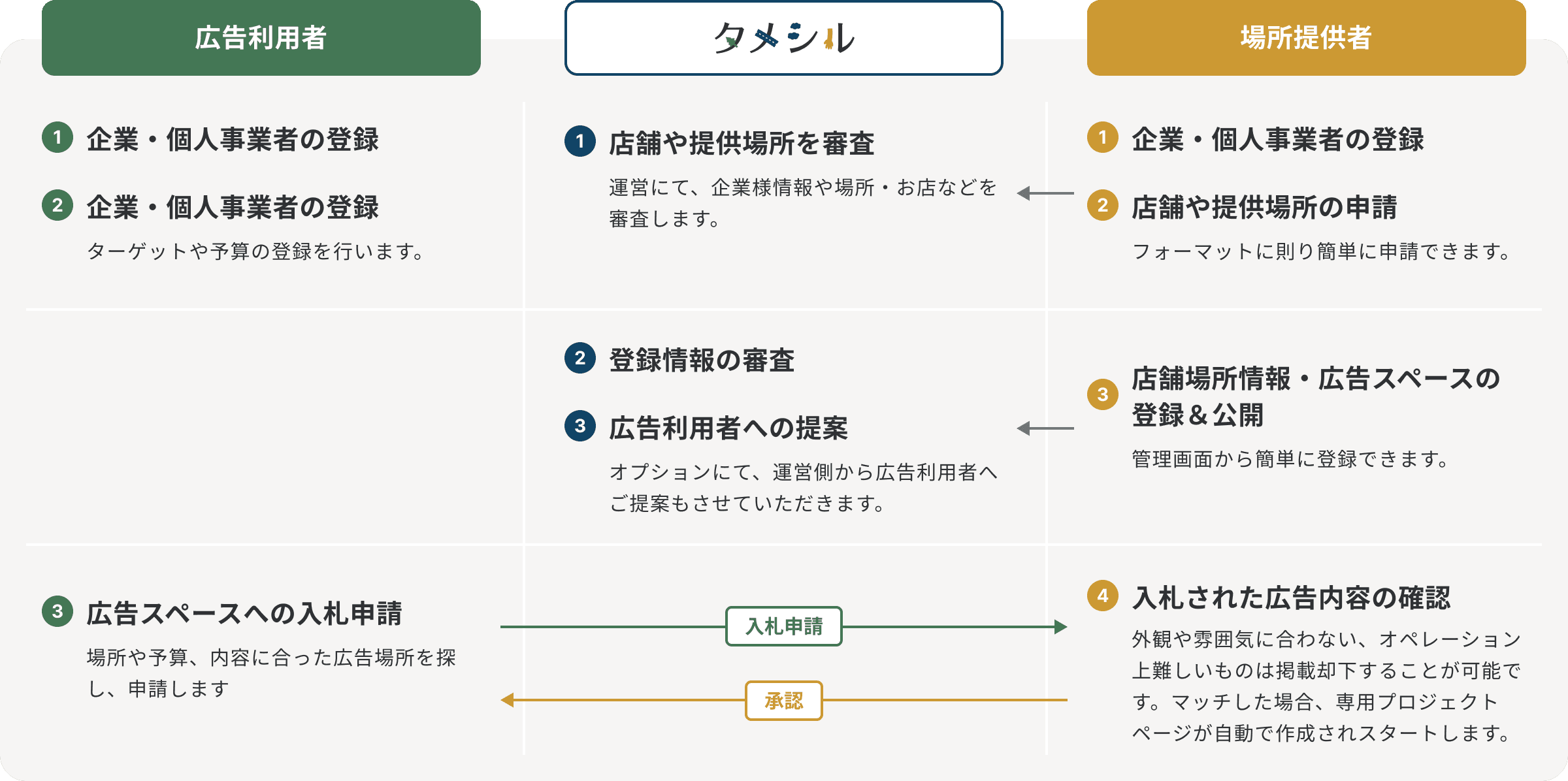 サービス利用の流れ